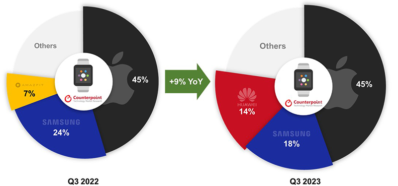 Названы три лидера мирового рынка смарт-часов фото