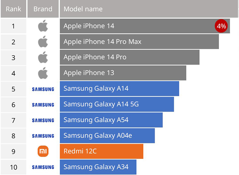 Названы десять самых популярных смартфонов в мире фото