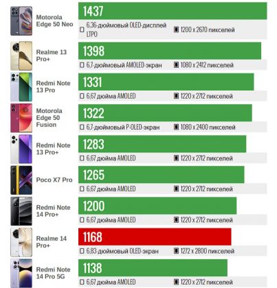 Обзор смартфона Realme 14 Pro+ фото