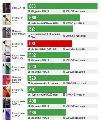 Обзор смартфона Realme 14 Pro+ фото