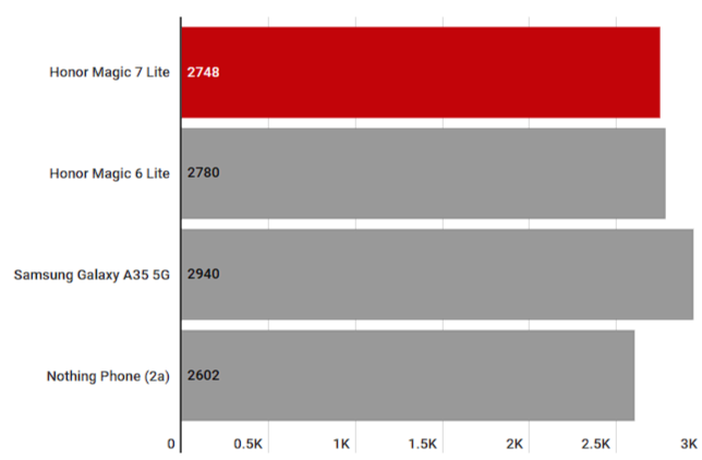 Обзор Honor Magic 7 Lite: король аккумуляторов среднего класса фото