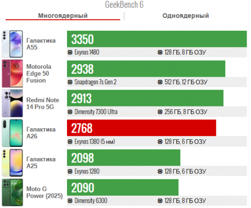 Обзор Samsung Galaxy A26: покупать или подождать? фото