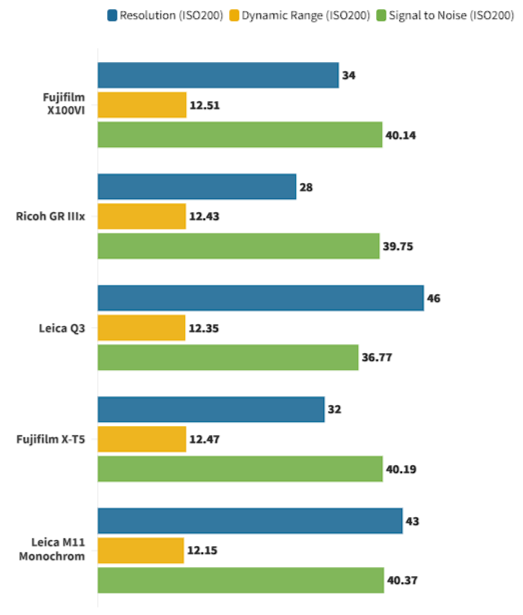 Лабораторные данные и сравнения