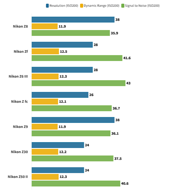 Лучшая камера Nikon в 2025 году от базовых камер для начинающих до продвинутых моделей