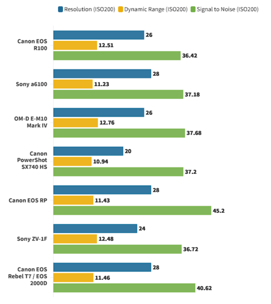 Лучшие бюджетные камеры которые не ударят по вашему кошельку