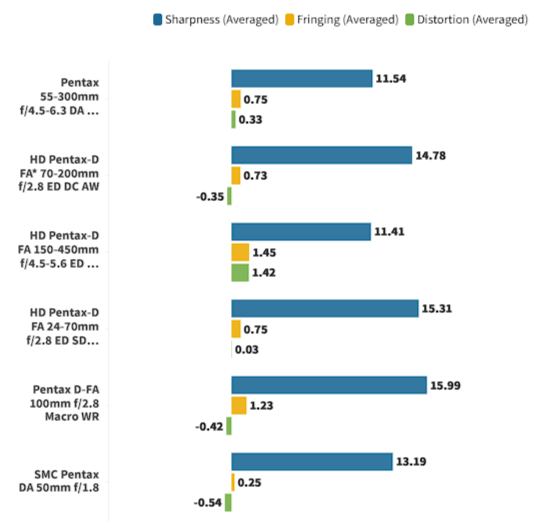 Лучшие объективы Pentax