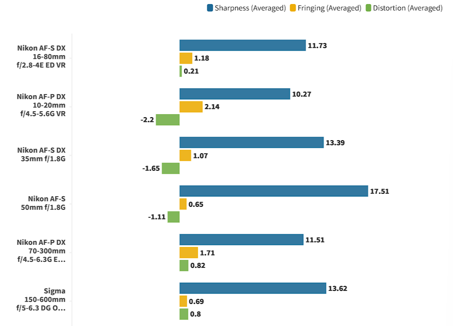 Лучшие объективы для Nikon D3500