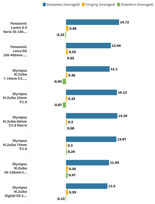 Лучшие объективы Micro Four Thirds для систем Olympus / OM и камер Panasonic