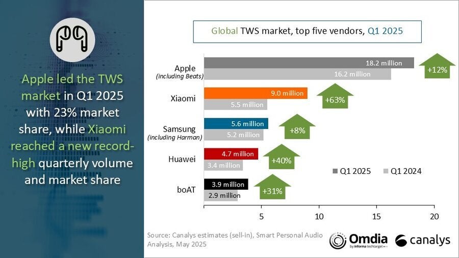 Apple лидирует на TWS-рынке-3