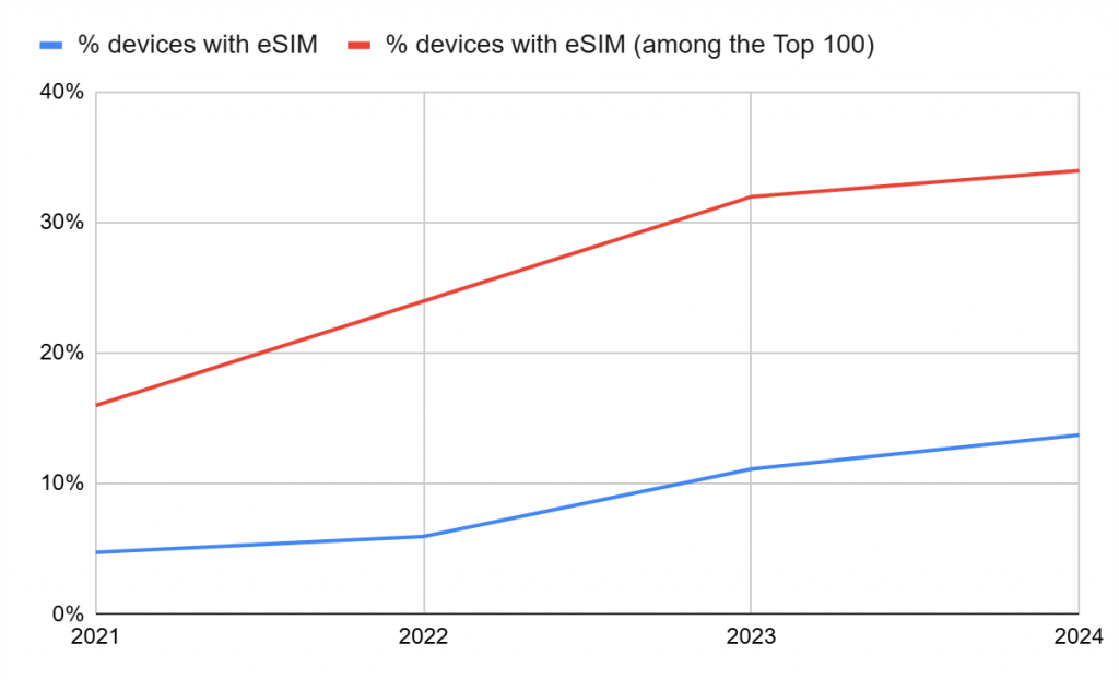 eSIM: идеальный помощник для путешественников картинка eSIM