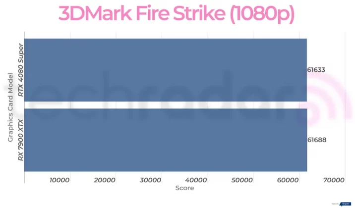 Nvidia RTX 4080 Super против AMD RX 7900 XTX: какая видеокарта лучше? фото