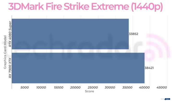 Nvidia RTX 4080 Super против AMD RX 7900 XTX: какая видеокарта лучше? фото