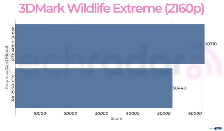 Nvidia RTX 4080 Super против AMD RX 7900 XTX: какая видеокарта лучше? фото