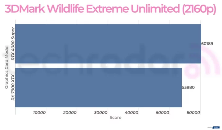 Nvidia RTX 4080 Super против AMD RX 7900 XTX: какая видеокарта лучше? фото