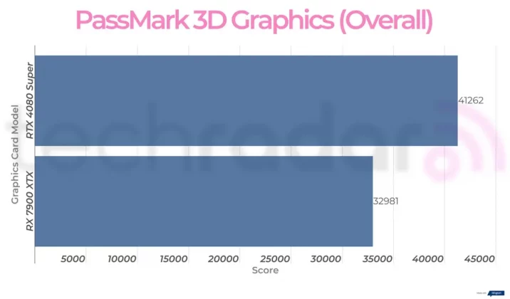Nvidia RTX 4080 Super против AMD RX 7900 XTX: какая видеокарта лучше? фото
