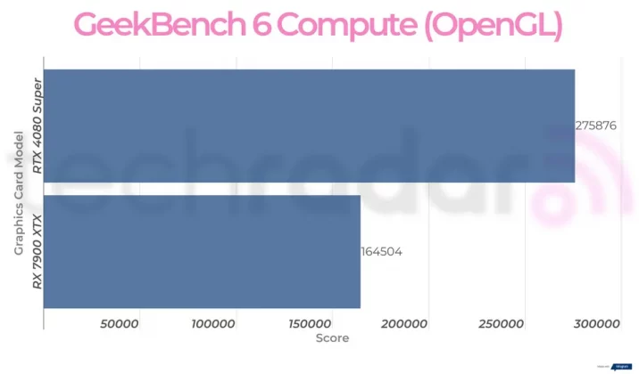 Nvidia RTX 4080 Super против AMD RX 7900 XTX: какая видеокарта лучше? фото