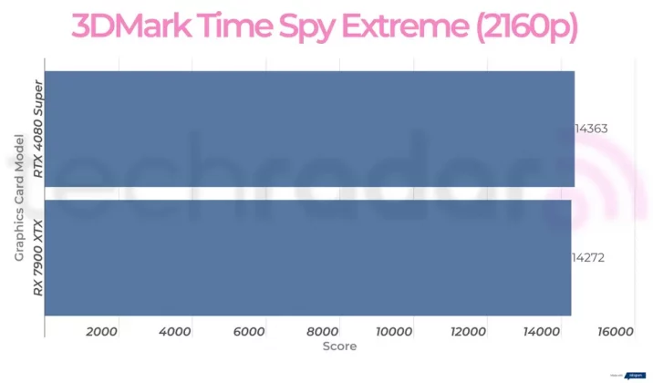 Nvidia RTX 4080 Super против AMD RX 7900 XTX: какая видеокарта лучше? фото