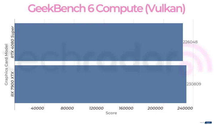 Nvidia RTX 4080 Super против AMD RX 7900 XTX: какая видеокарта лучше? фото