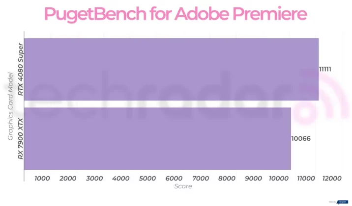 Nvidia RTX 4080 Super против AMD RX 7900 XTX: какая видеокарта лучше? фото