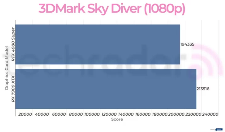 Nvidia RTX 4080 Super против AMD RX 7900 XTX: какая видеокарта лучше? фото