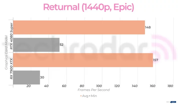 Nvidia RTX 4080 Super против AMD RX 7900 XTX: какая видеокарта лучше? фото