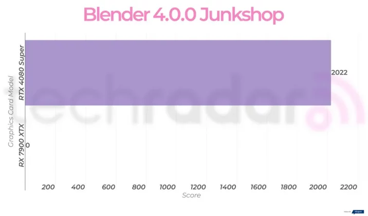 Nvidia RTX 4080 Super против AMD RX 7900 XTX: какая видеокарта лучше? фото