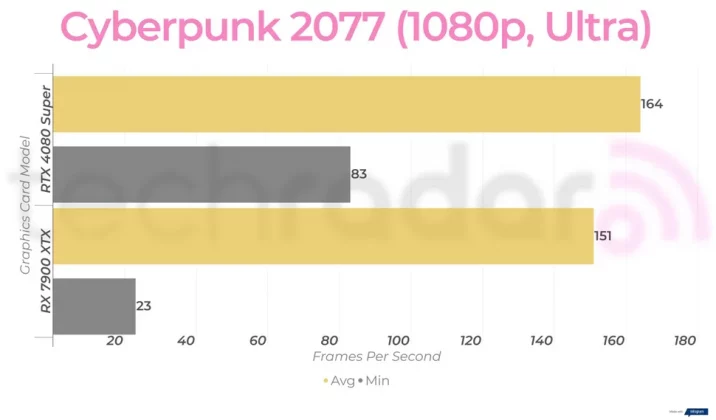 Nvidia RTX 4080 Super против AMD RX 7900 XTX: какая видеокарта лучше? фото