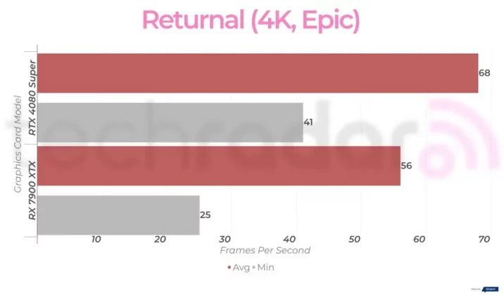 Nvidia RTX 4080 Super против AMD RX 7900 XTX: какая видеокарта лучше? фото