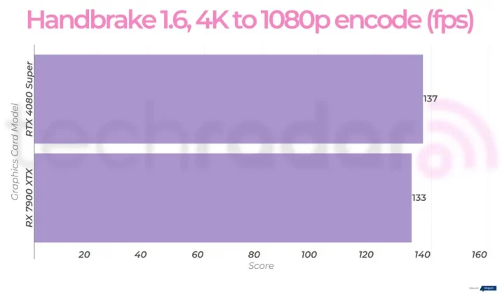 Nvidia RTX 4080 Super против AMD RX 7900 XTX: какая видеокарта лучше? фото