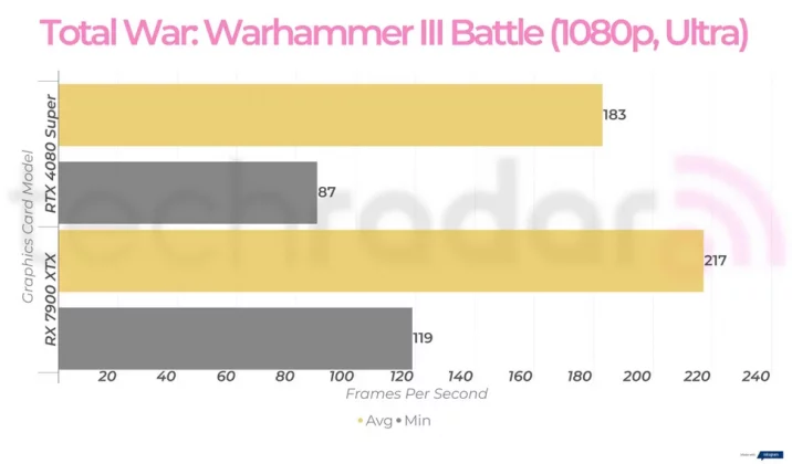 Nvidia RTX 4080 Super против AMD RX 7900 XTX: какая видеокарта лучше? фото