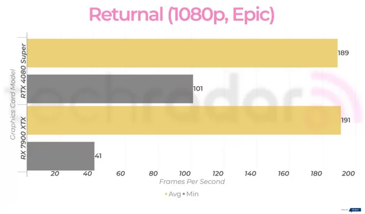 Nvidia RTX 4080 Super против AMD RX 7900 XTX: какая видеокарта лучше? фото