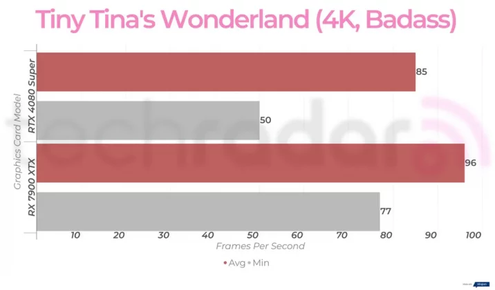 Nvidia RTX 4080 Super против AMD RX 7900 XTX: какая видеокарта лучше? фото