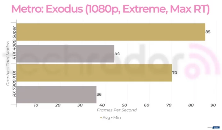 Nvidia RTX 4080 Super против AMD RX 7900 XTX: какая видеокарта лучше? фото