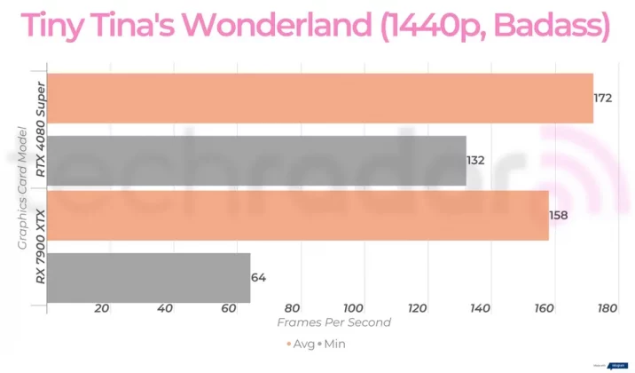 Nvidia RTX 4080 Super против AMD RX 7900 XTX: какая видеокарта лучше? фото