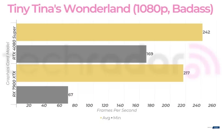 Nvidia RTX 4080 Super против AMD RX 7900 XTX: какая видеокарта лучше? фото