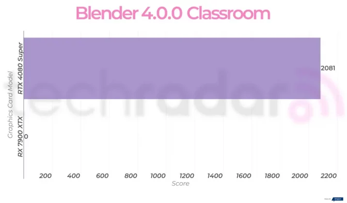Nvidia RTX 4080 Super против AMD RX 7900 XTX: какая видеокарта лучше? фото
