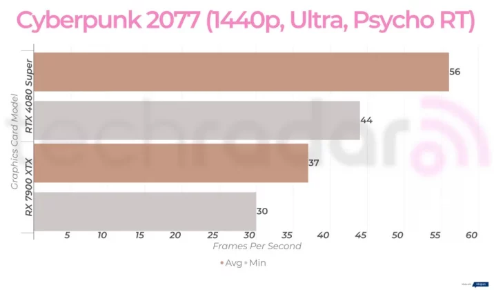 Nvidia RTX 4080 Super против AMD RX 7900 XTX: какая видеокарта лучше? фото