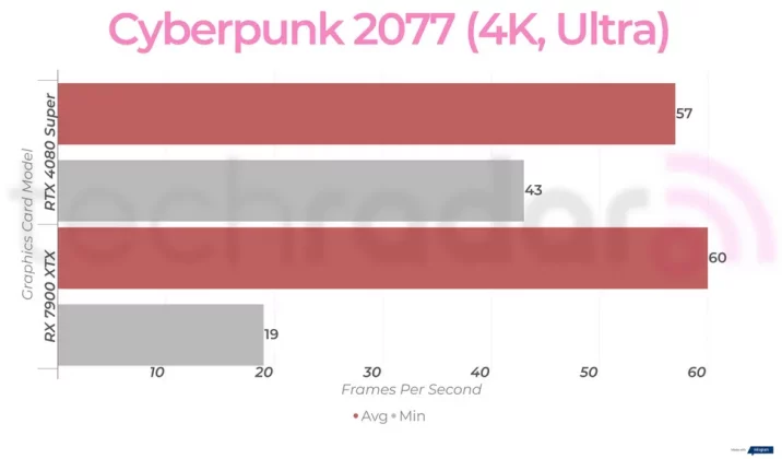 Nvidia RTX 4080 Super против AMD RX 7900 XTX: какая видеокарта лучше? фото