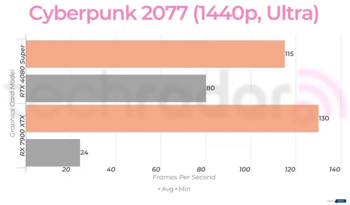 Nvidia RTX 4080 Super против AMD RX 7900 XTX: какая видеокарта лучше? фото