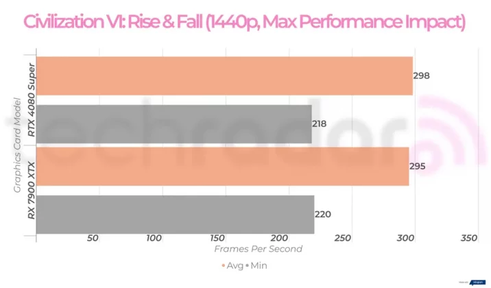 Nvidia RTX 4080 Super против AMD RX 7900 XTX: какая видеокарта лучше? фото
