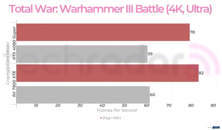 Nvidia RTX 4080 Super против AMD RX 7900 XTX: какая видеокарта лучше? фото
