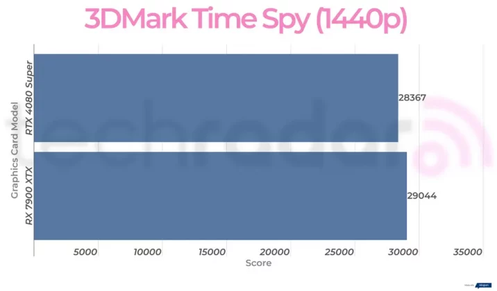 Nvidia RTX 4080 Super против AMD RX 7900 XTX: какая видеокарта лучше? фото