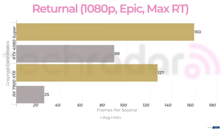 Nvidia RTX 4080 Super против AMD RX 7900 XTX: какая видеокарта лучше? фото