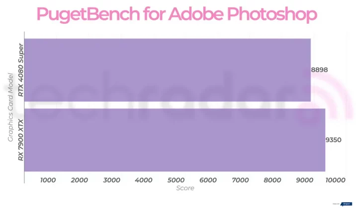 Nvidia RTX 4080 Super против AMD RX 7900 XTX: какая видеокарта лучше? фото