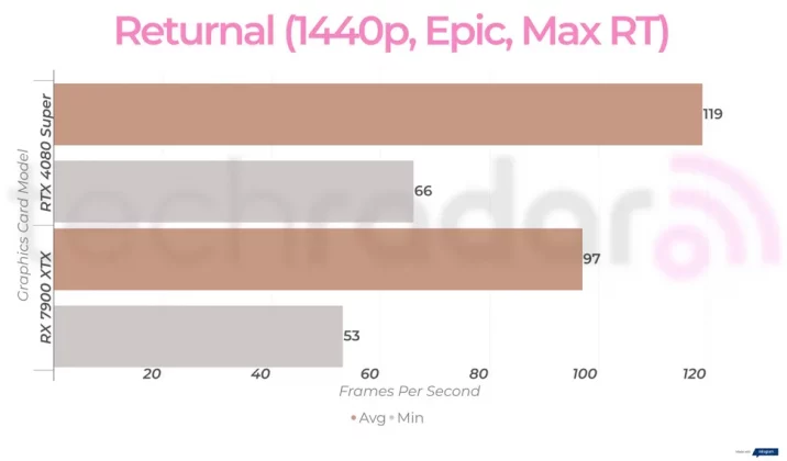 Nvidia RTX 4080 Super против AMD RX 7900 XTX: какая видеокарта лучше? фото