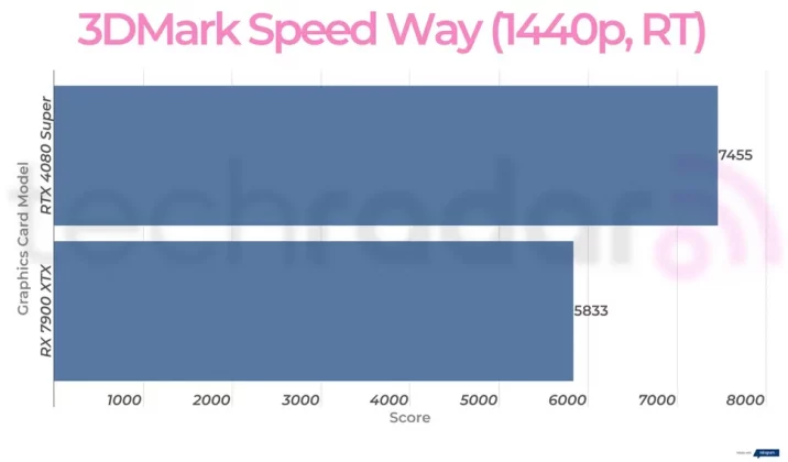 Nvidia RTX 4080 Super против AMD RX 7900 XTX: какая видеокарта лучше? фото