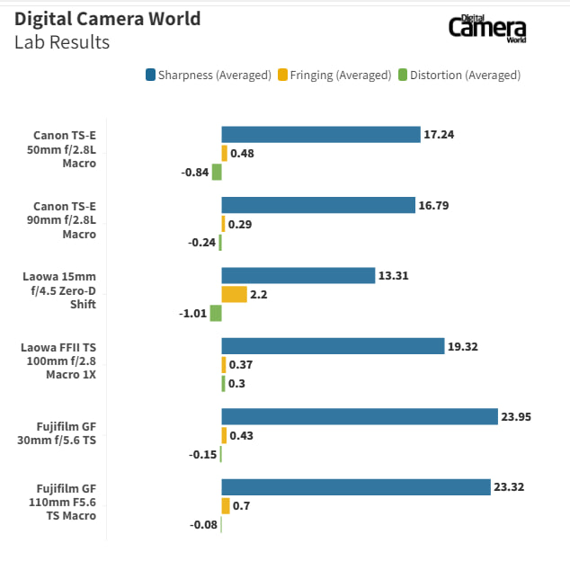 Лучшие объективы Tilt-Shift-2