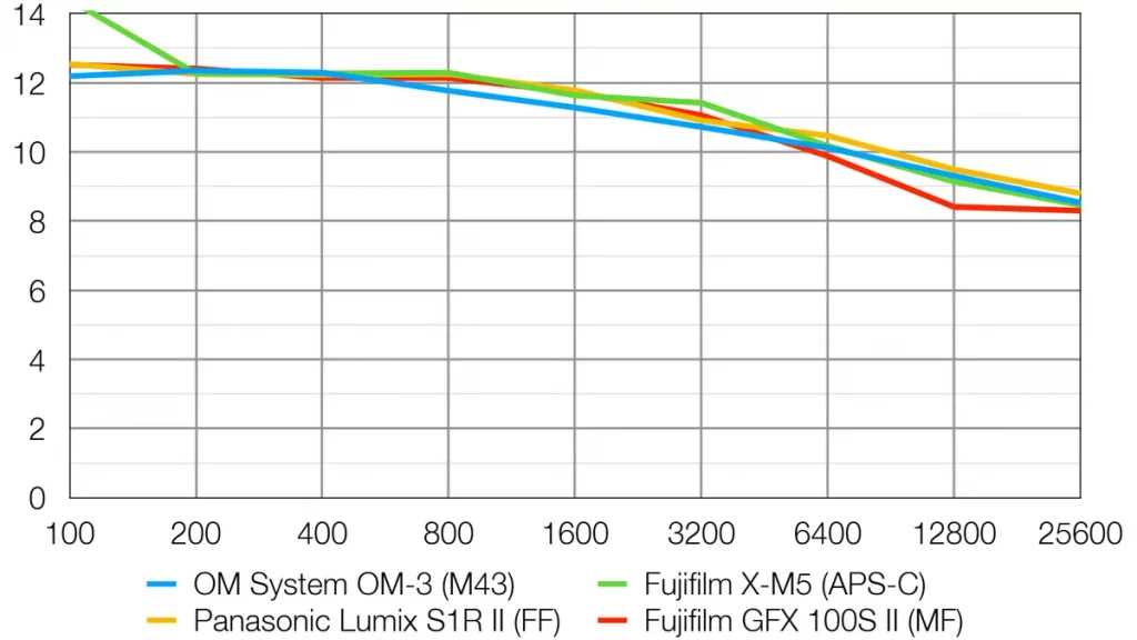 Большой сенсор в камерах — миф о совершенстве разоблачен! картинка сенсор