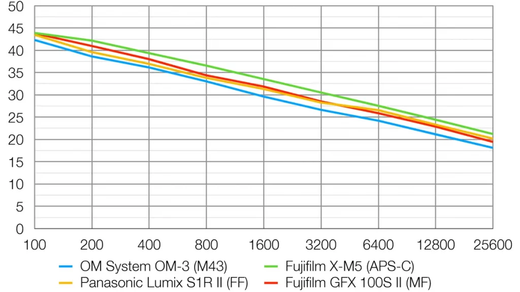 Большой сенсор в камерах — миф о совершенстве разоблачен! картинка сенсор