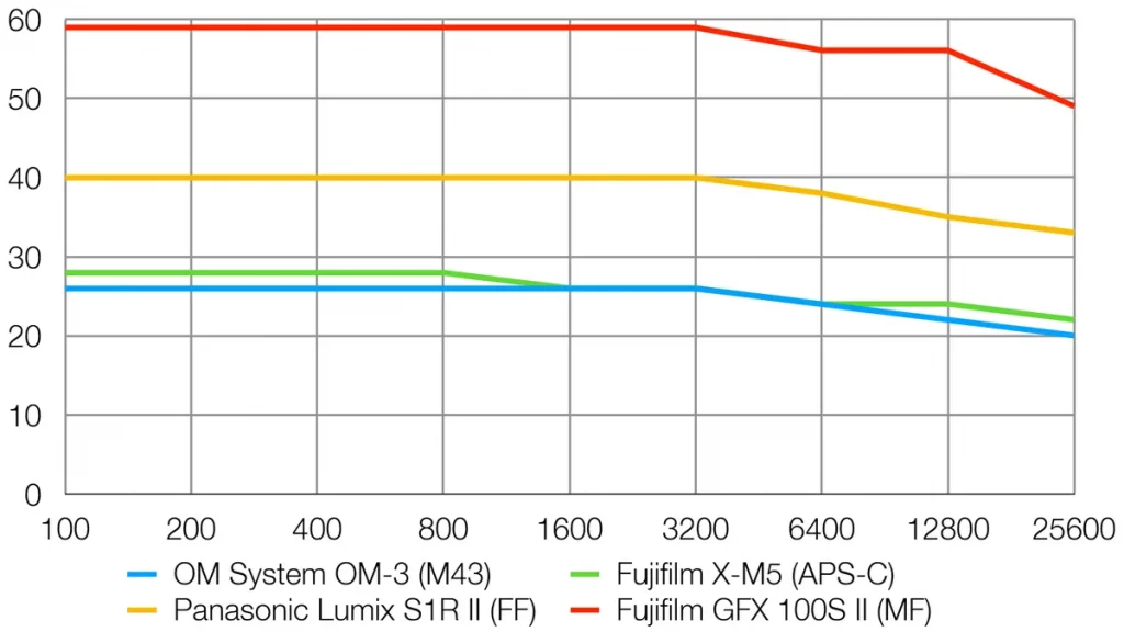 Большой сенсор в камерах — миф о совершенстве разоблачен! картинка сенсор